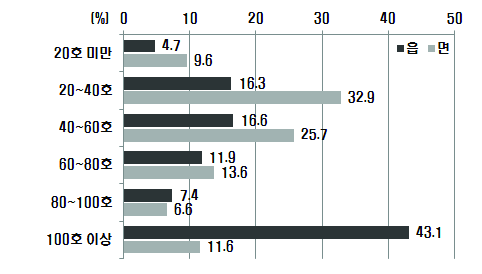 농촌지역의 부락규모별 분포현황