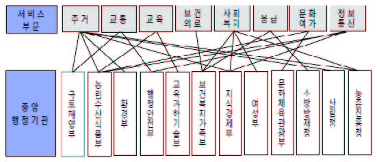 서비스 부문별 소관 중앙행정기관