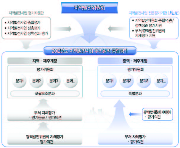 2012년도 지역발전사업 평가체계