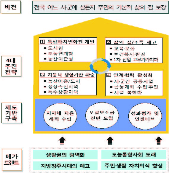 기초생활권 비전 및 추진전략