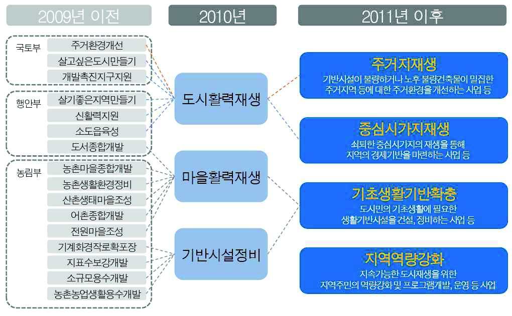 도시활력증진지역 개발사업 기능(유형)별 내역사업변화