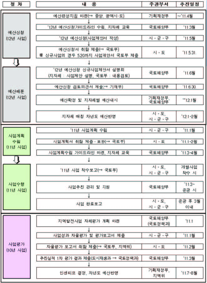 도시활력증진지역 개발사업의 추진일정