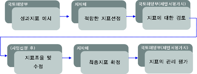 성과지표 설정 프로세스