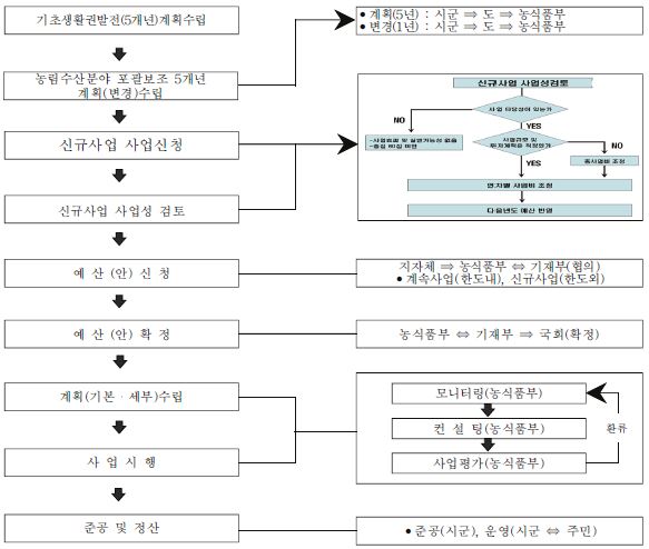 일반농산어촌개발사업의 사업시행체계