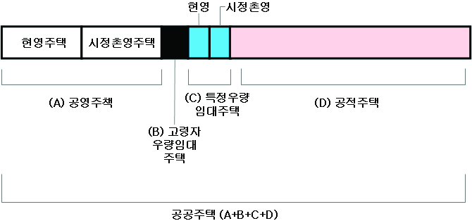 일본 공공주택의 구성 개념도