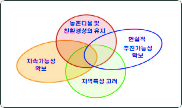 농어촌마을 정비 기본방향