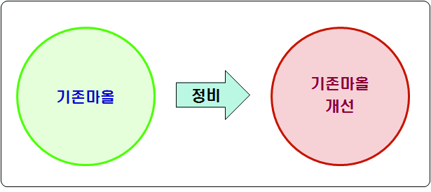 유지보전형 개념도