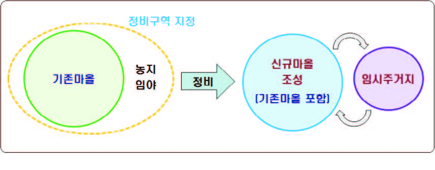 전면 재정비형 개념도