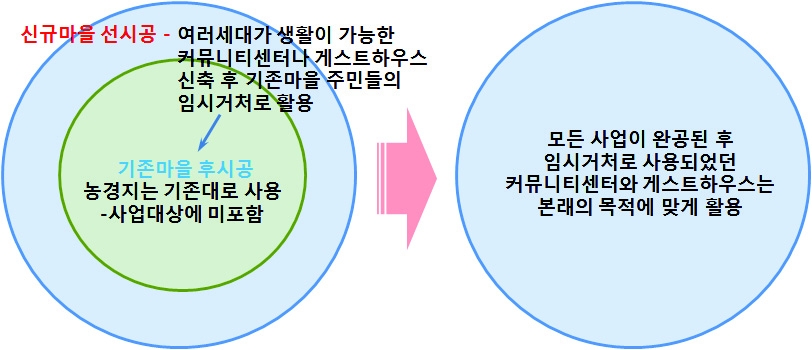 신규마을 선시공 후 임시거처로 활용