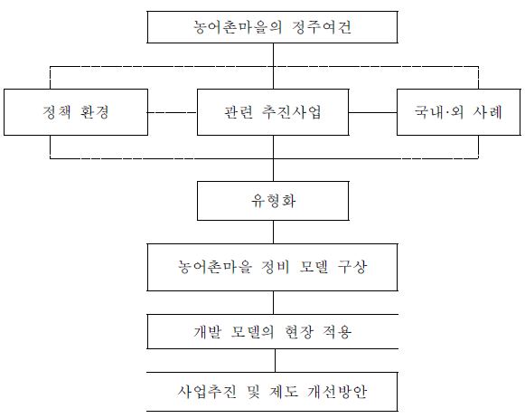 연구추진 체계도