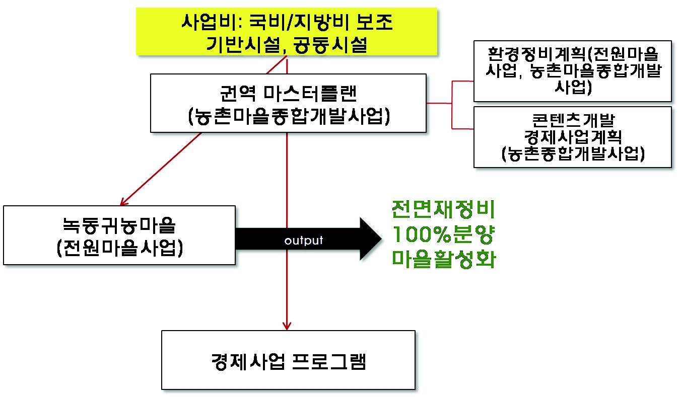 녹동귀농마을조성 추진 시스템