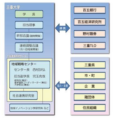 (그림 3-15) 미야현의 지역연계체제