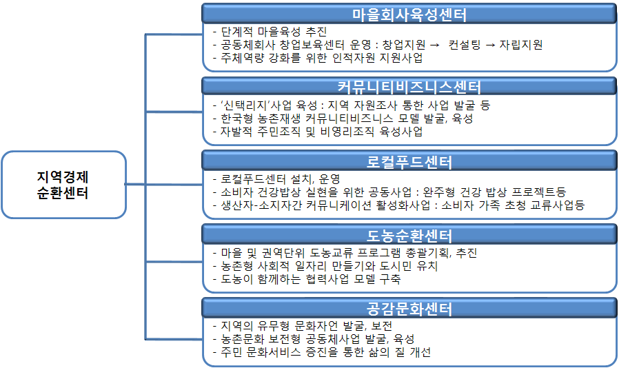 (그림 3-22) 전북 완주군 마을만들기 중간지원조직