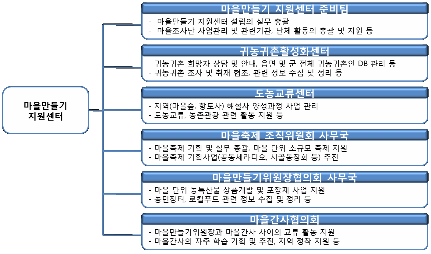 (그림 3-23) 전북 진안군 마을만들기 중간지원조직