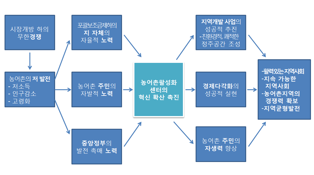 (그림 2-14) 농어촌활성화센터의 역할 모델