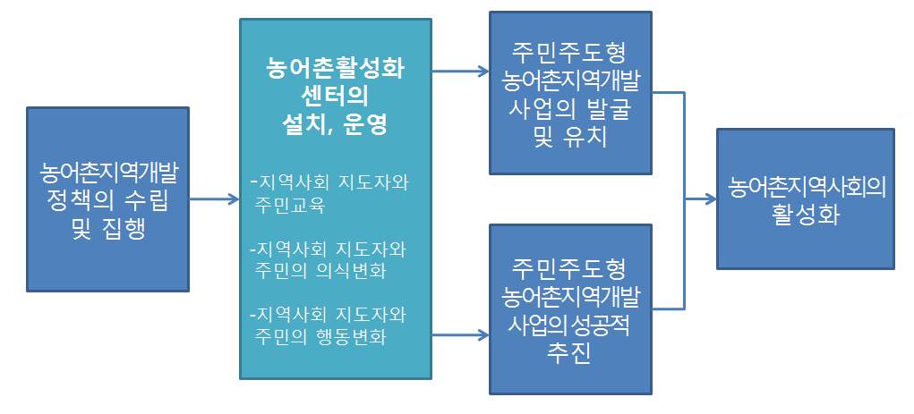 (그림 2-15) 농어촌활성화센터의 운영 모델