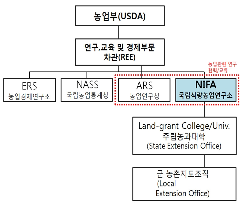 (그림 3-4) NIFA 운영시스템 체계