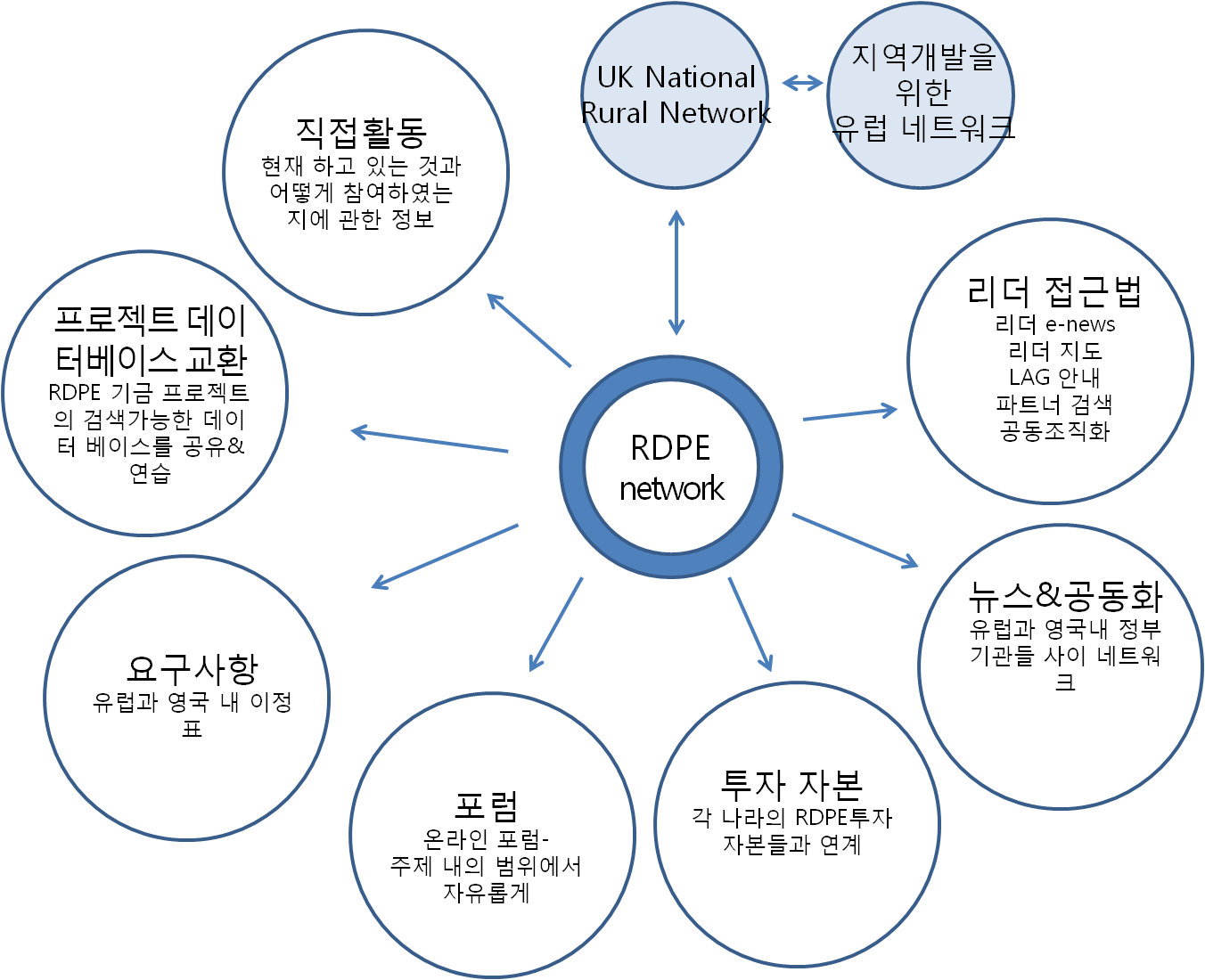 (그림 3-9) RDPE 네트워크의 역할