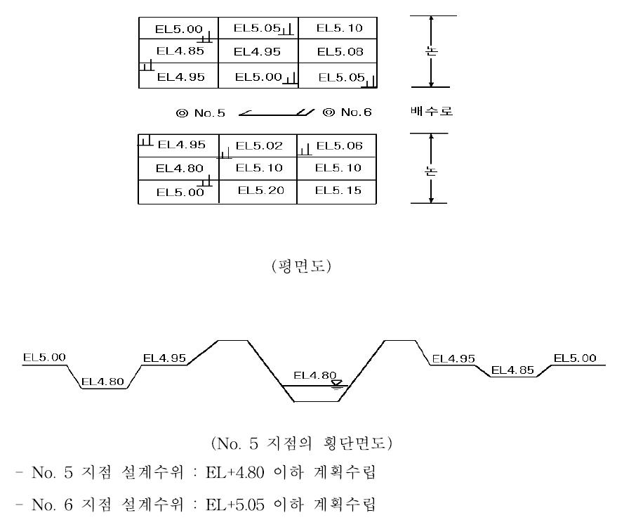 홍수시 배수의 설계수위