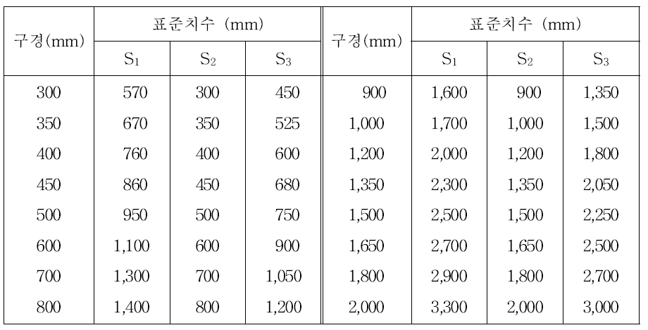 연직 흡입관 구경별 흡입수조 표준치수