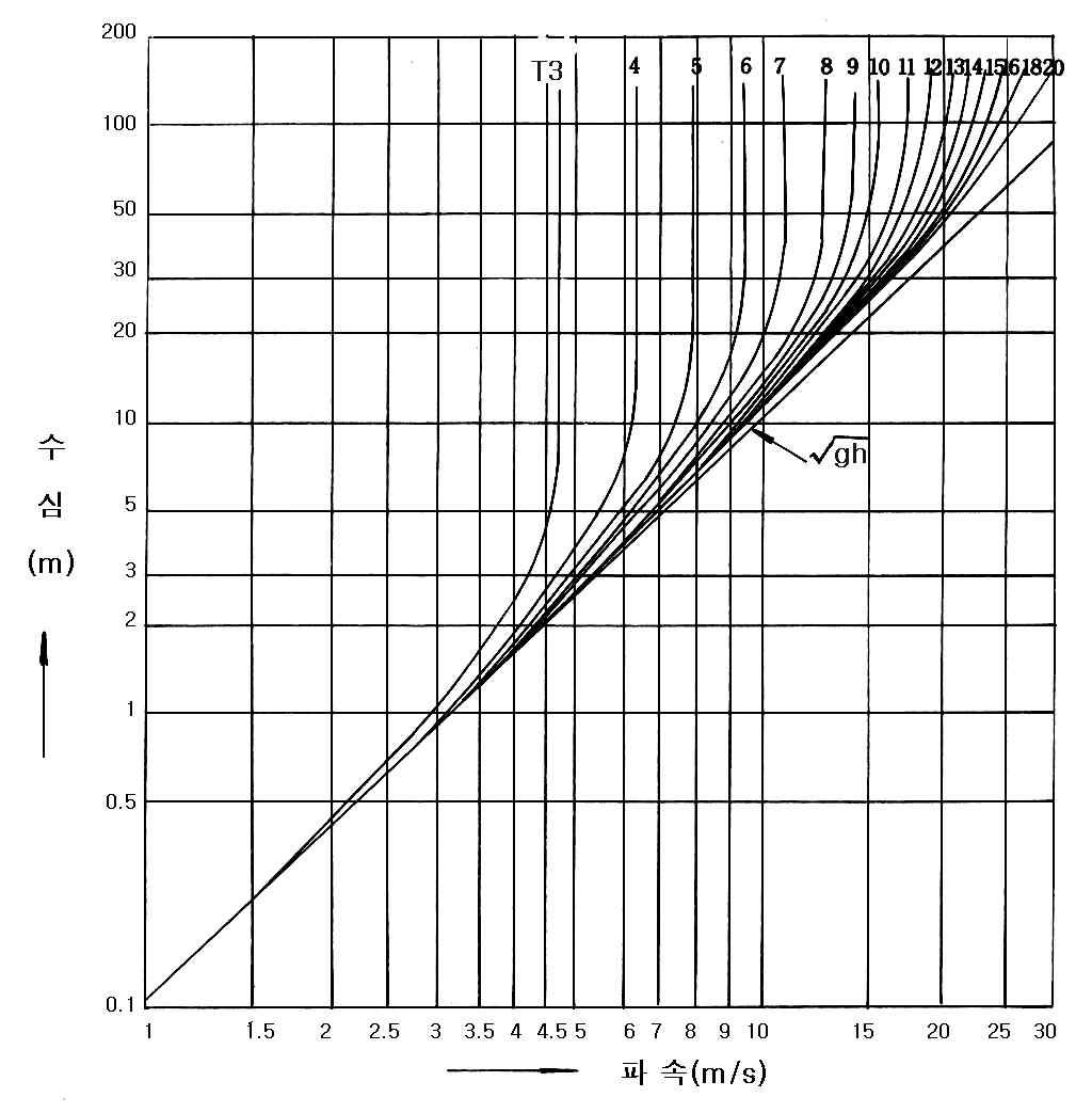 수심, 주기, 파장, 파속과의 관계(2)