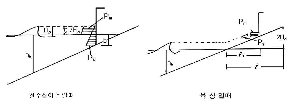 나부리선(線)의 구조물에 작용하는 파압