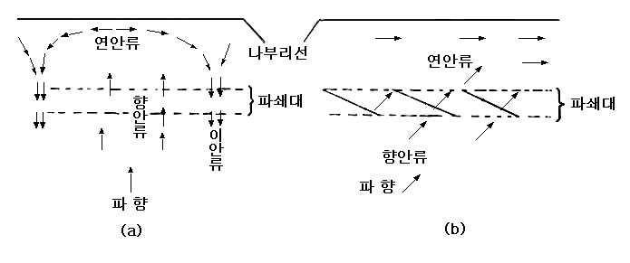 각종 해안류