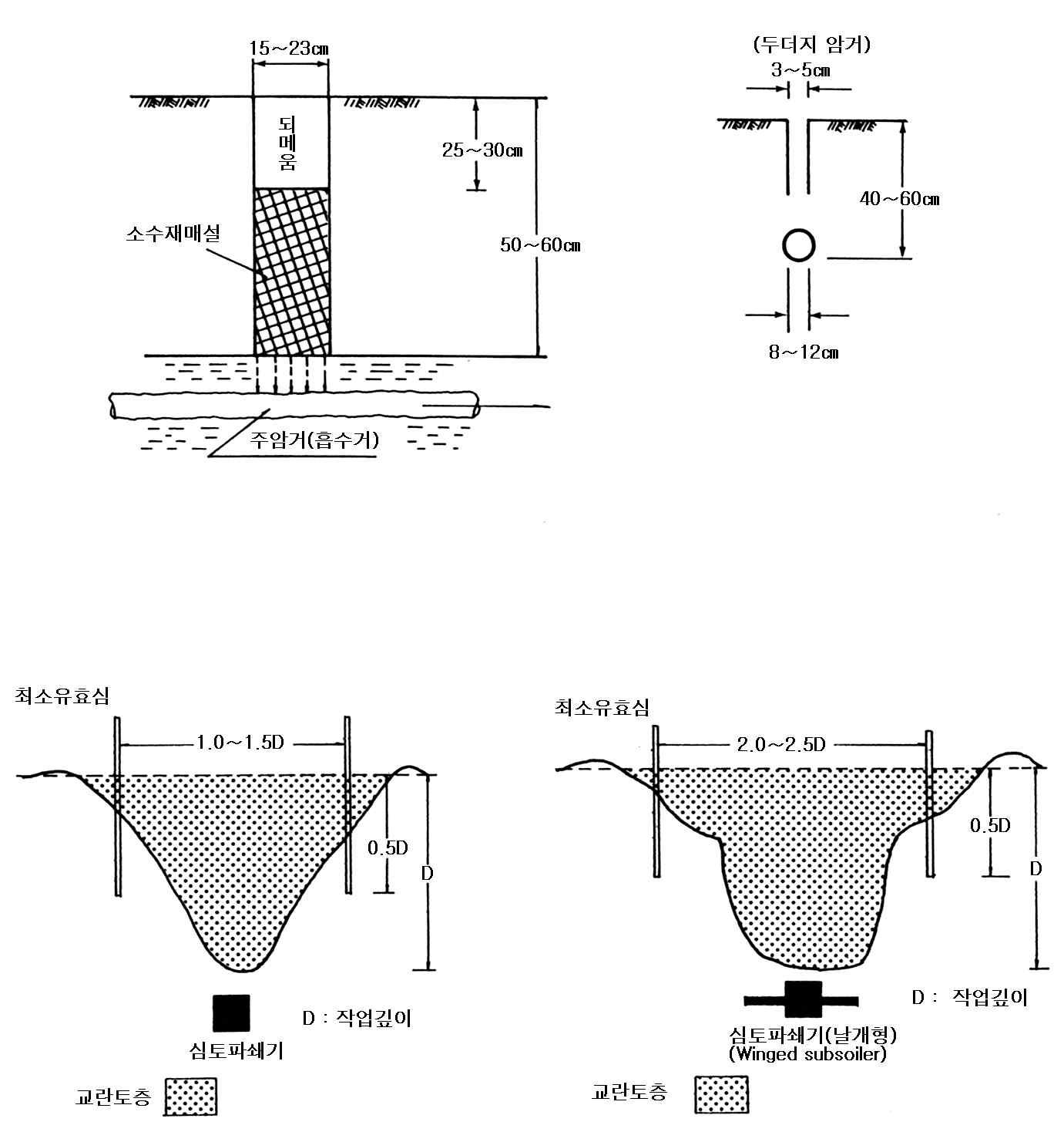 대표적인 보조암거의 단면형