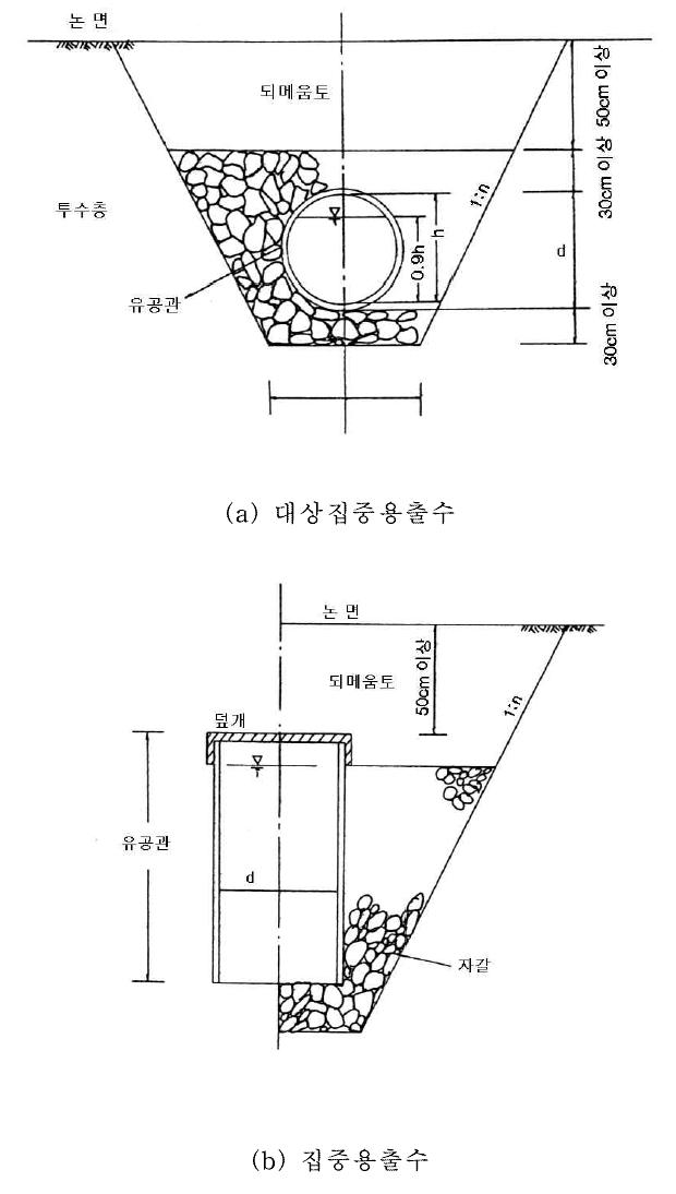 대상집중용출수 및 집중용출수