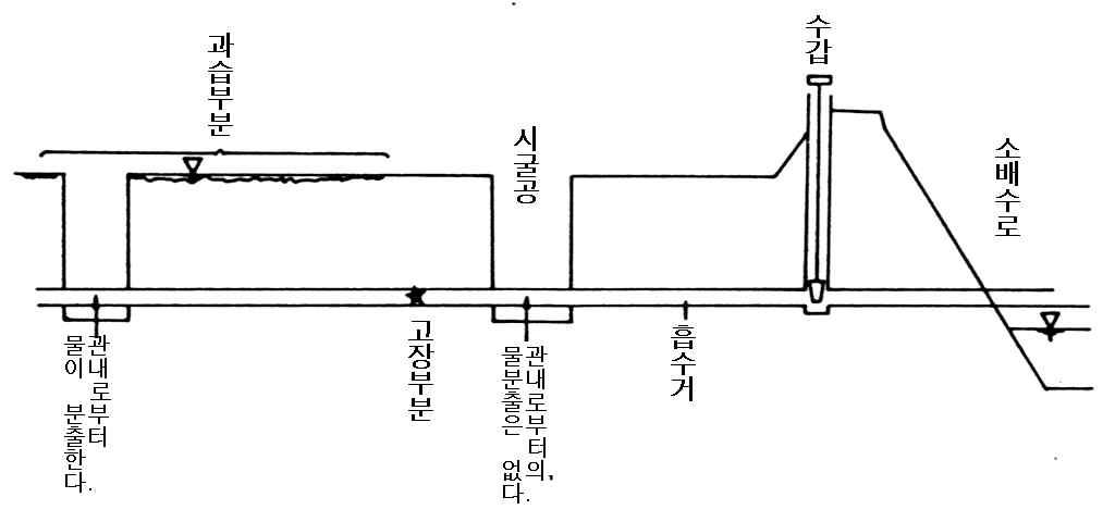 암거관의 고장부분 발견방법