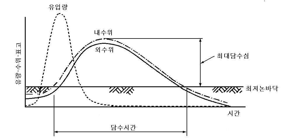 자연 배수시의 내외수위 관계