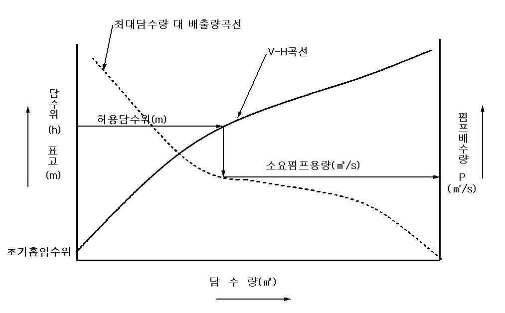 유입량, 배출량, 담수량의 관계