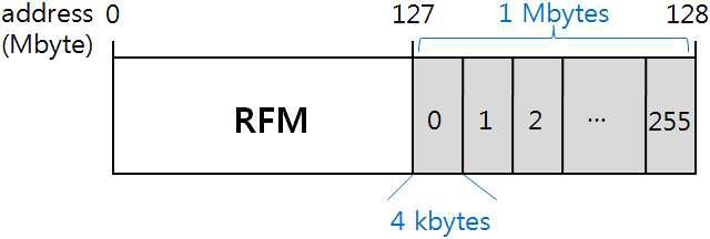 RFM memory allocation for Ethernet emulation. The last 1 Mbytes are dedicated to the Ethernet emulation driver by allocating 4 kbytes for each node.