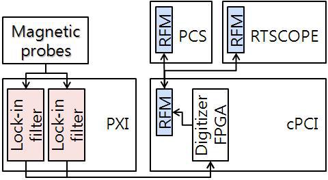 A block diagram of digital integrator and real time scope connected in the RFM network.