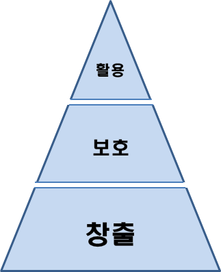 그림 36 한양대 연구성과활용 체계