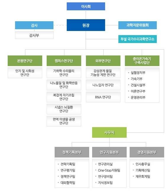 그림 51 기초과학연구원의 조직구성