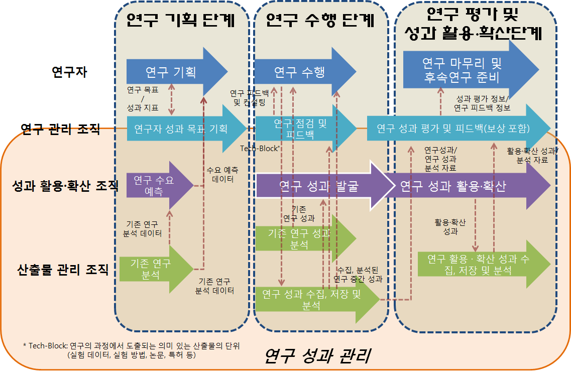 그림 59 기초과학연구원의 성과관리 프로세스