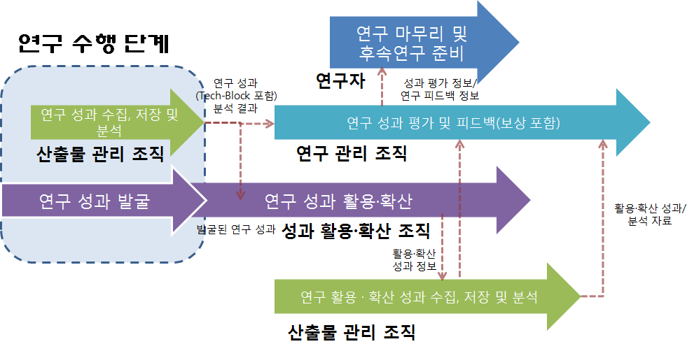 그림 62 연구 평가 및 성과 활용·확산 단계의 프로세스