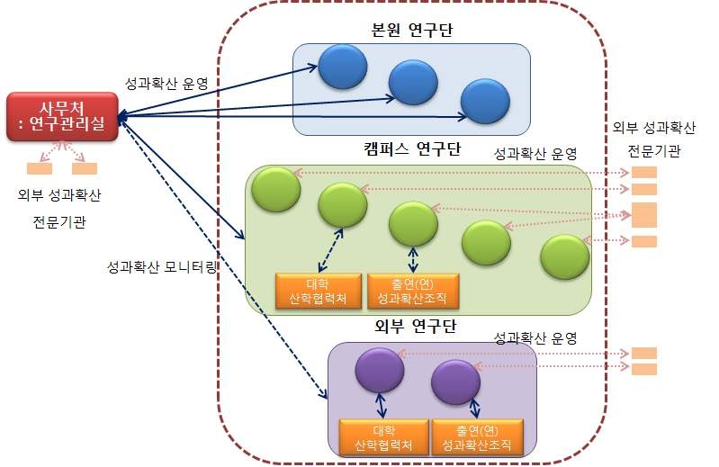 그림 66 IBS 성과관리확산 전담조직 구성(안) - 1단계 분산·자율형