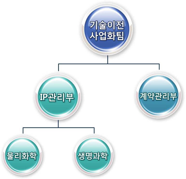 그림 69 기초과학연구원 기술이전･사업화팀 세부조직구성(안)