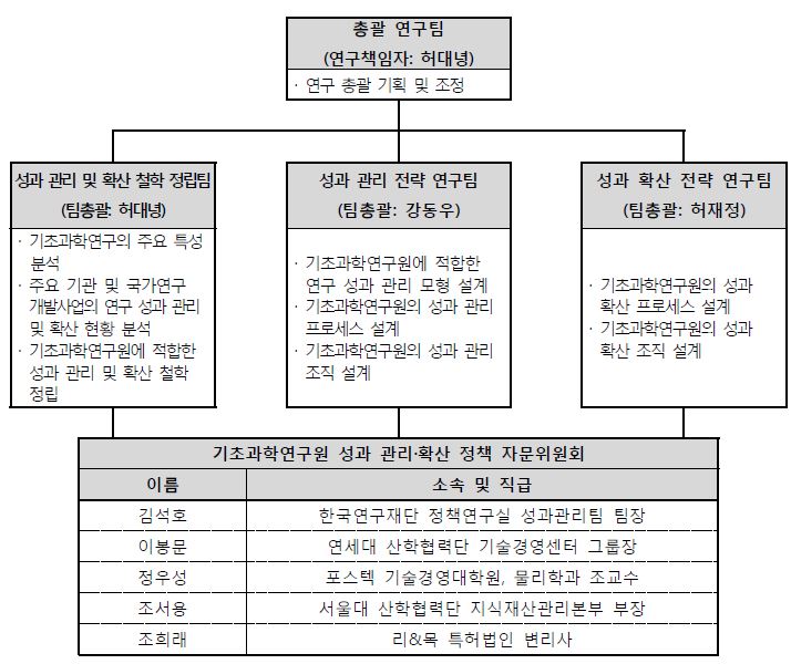 그림 2 연구 추진 체계