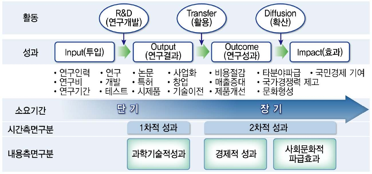 그림 3 연구 성과의 유형