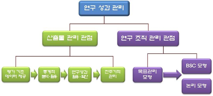 그림 4 연구성과 관리의 분류