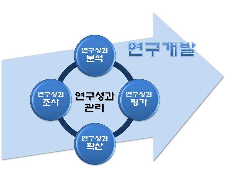 그림 5 연구성과 관리의 일반적인 범위