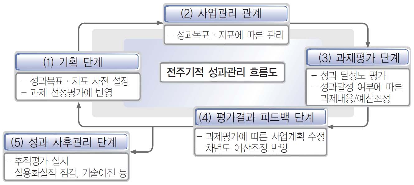 그림 10 전주기적 연구 성과관리 프로세스