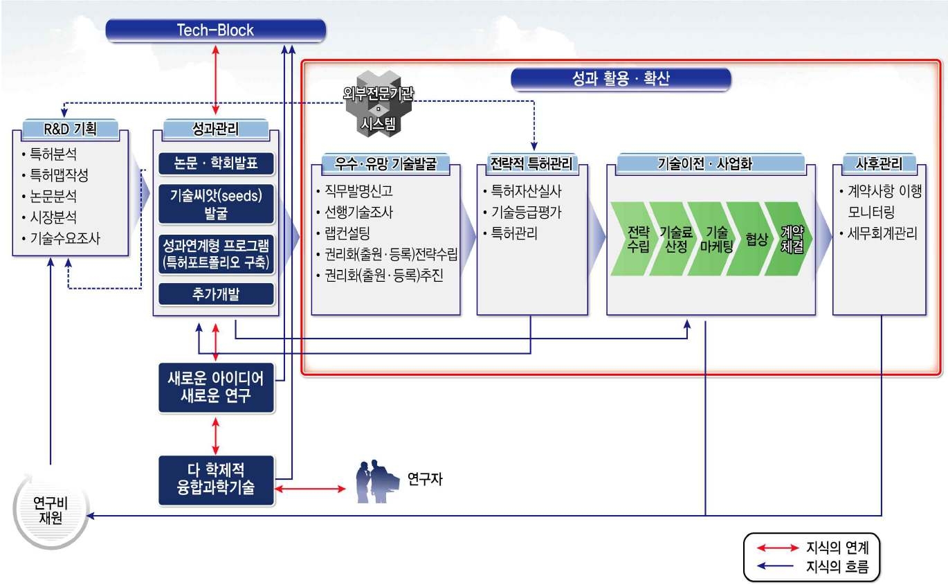 그림 12 기초연구의 성과활용·확산 프로세스