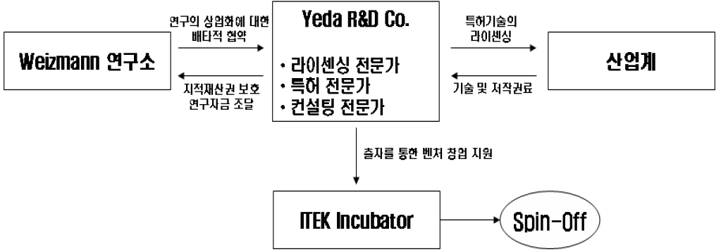 그림 19 Yeda company 임무 및 역할