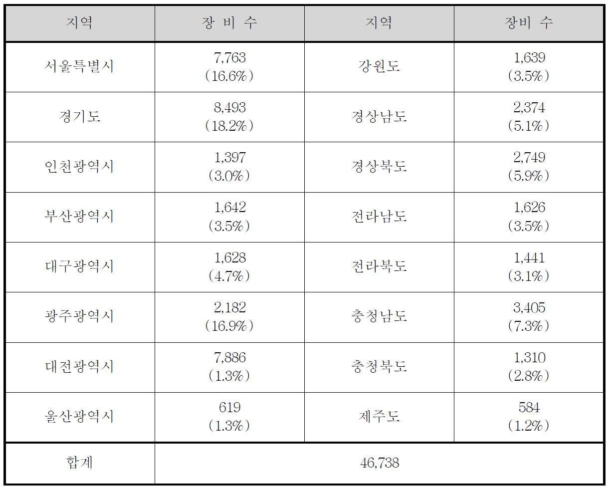 지역별 연구장비 등록현황