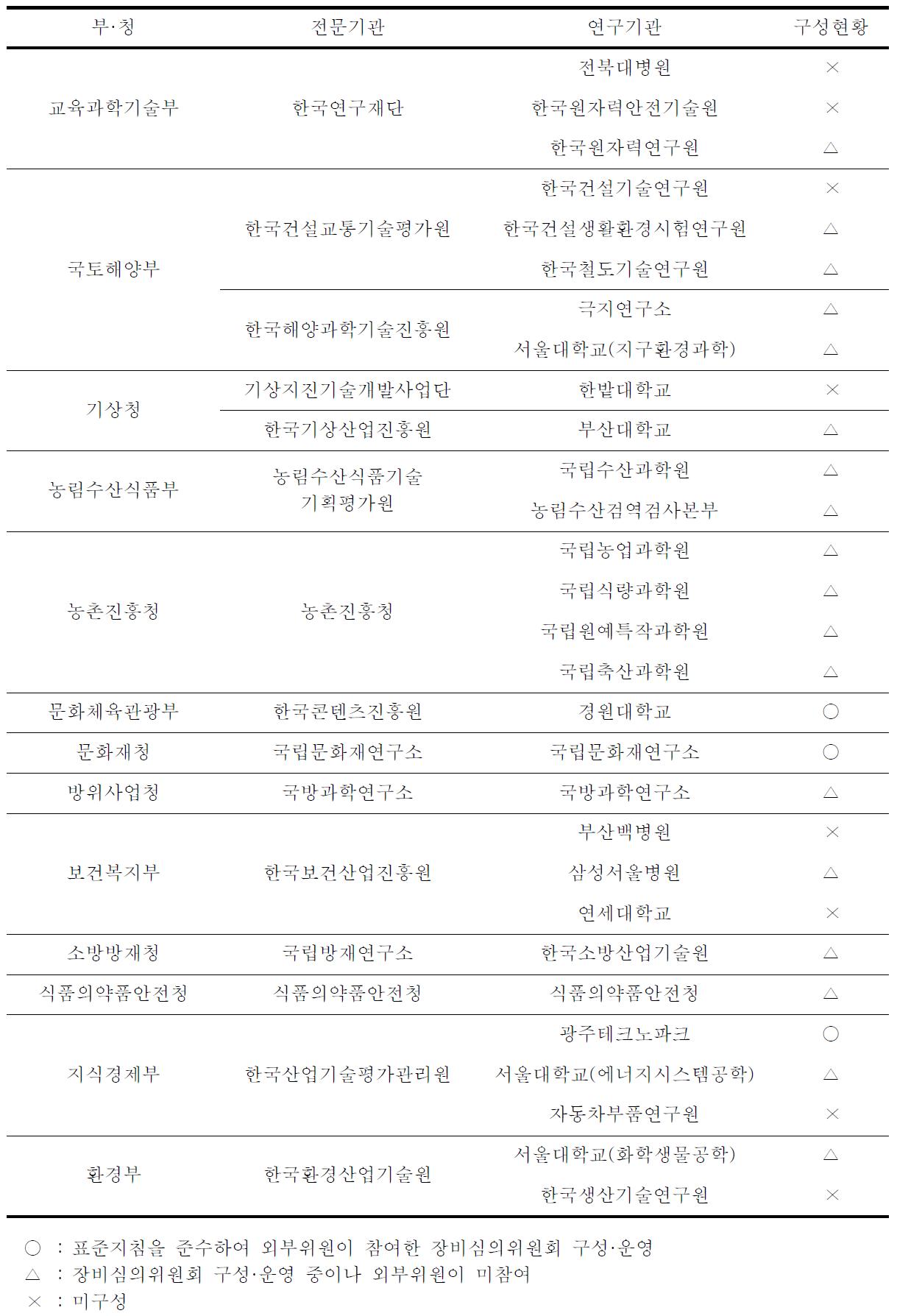 연구기관의 장비심의위원회 구성현황