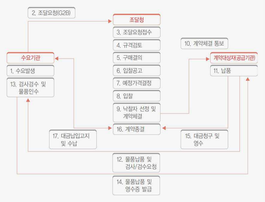 조달청 구매절차